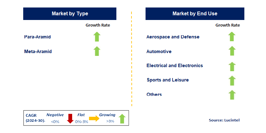 Aramid Prepeg by Segment